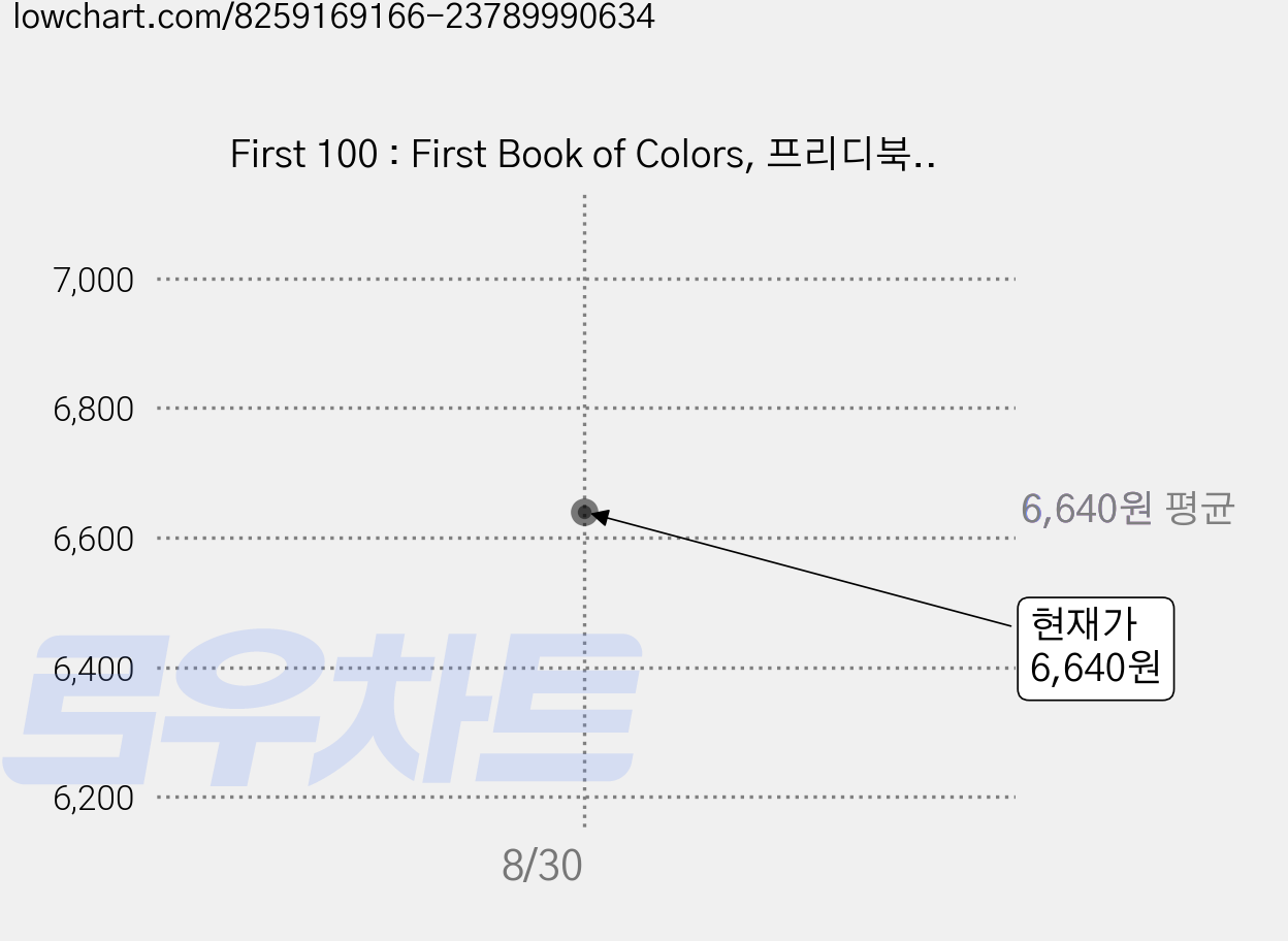 First 100 : First Book of Colors, 프리디북스 가격 변동 차트, 현재가 6,640원