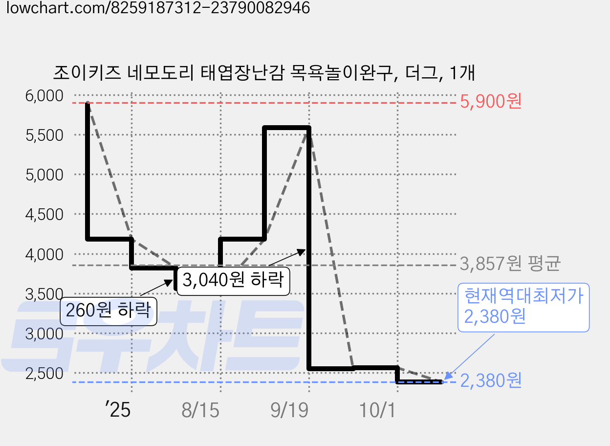 조이키즈 네모도리 태엽장난감 목욕놀이완구, 더그, 1개 가격 변동 차트, 현재가 2,380원, 역대최저가