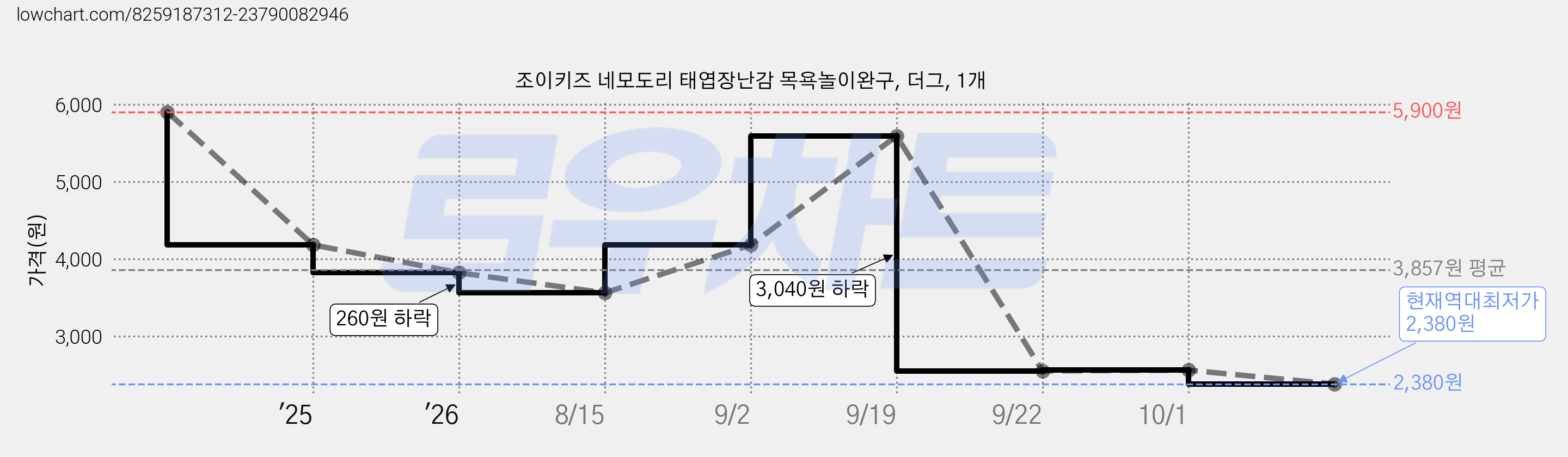 조이키즈 네모도리 태엽장난감 목욕놀이완구, 더그, 1개 가격 변동 차트, 현재가 2,380원, 역대최저가
