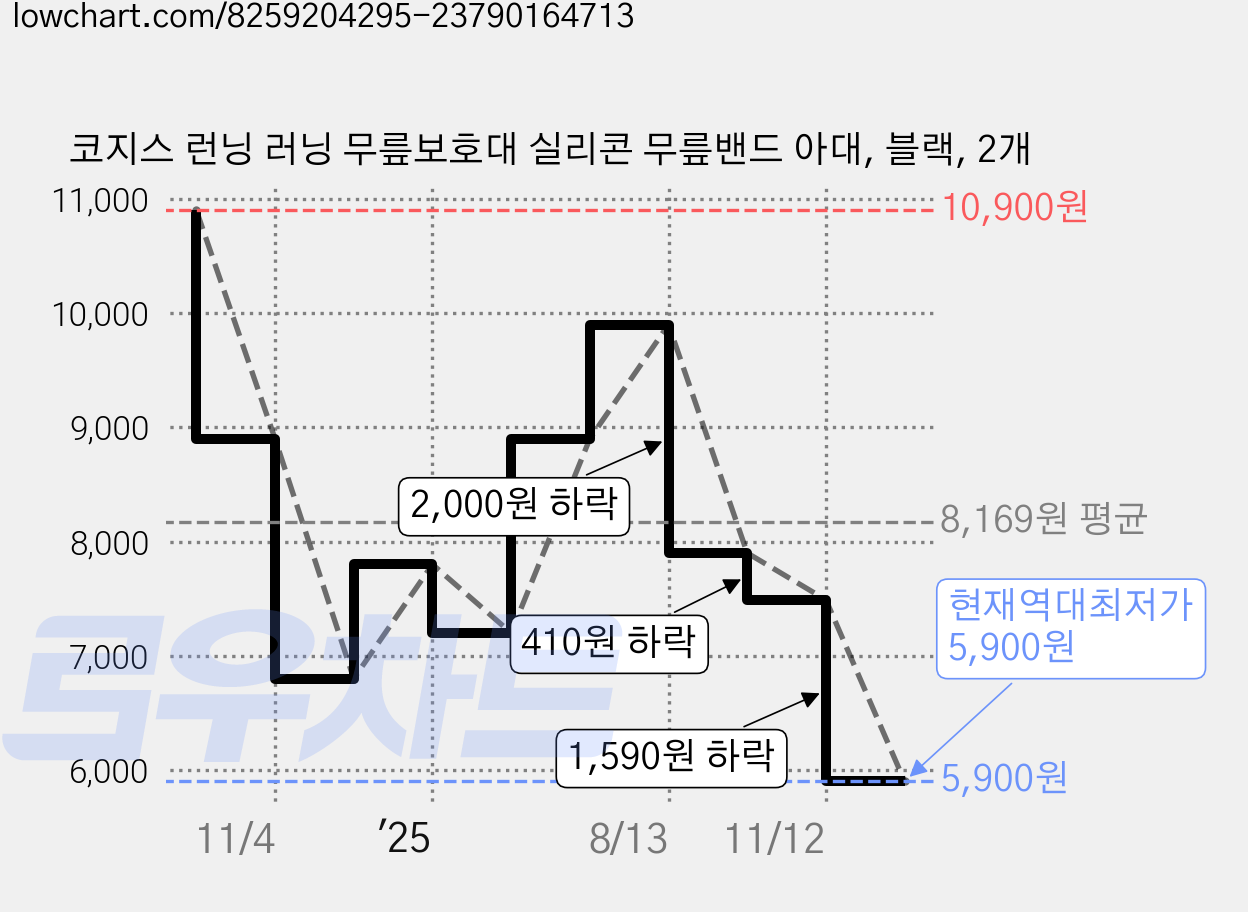 코지스 런닝 러닝 무릎보호대 실리콘 무릎밴드 아대, 블랙, 2개 가격 변동 차트, 현재가 5,900원, 역대최저가