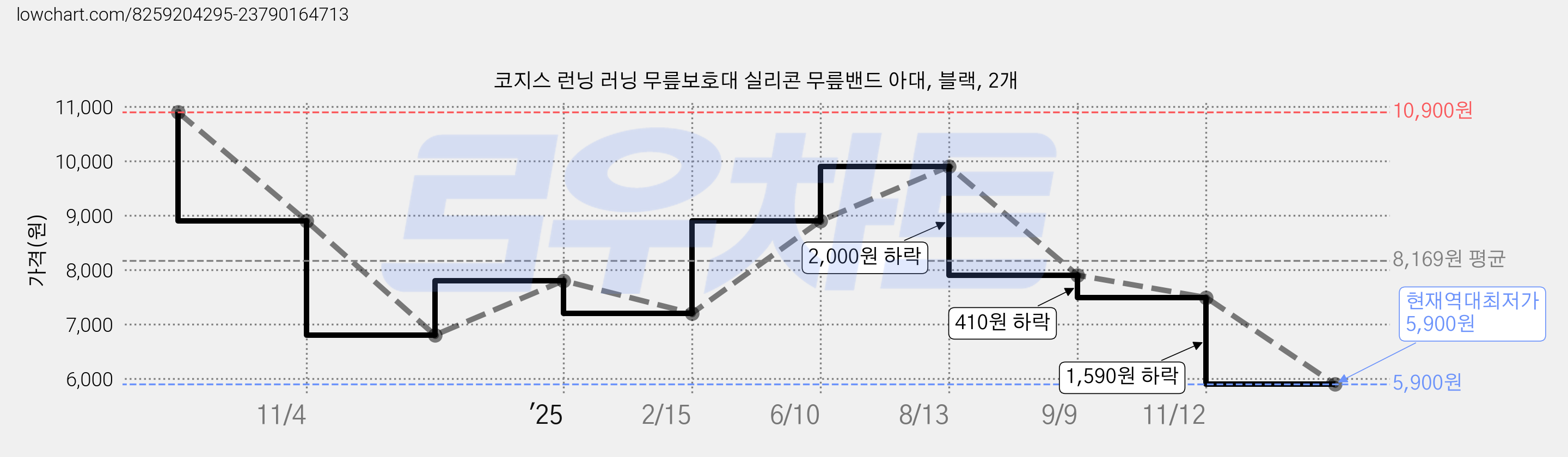 코지스 런닝 러닝 무릎보호대 실리콘 무릎밴드 아대, 블랙, 2개 가격 변동 차트, 현재가 5,900원, 역대최저가