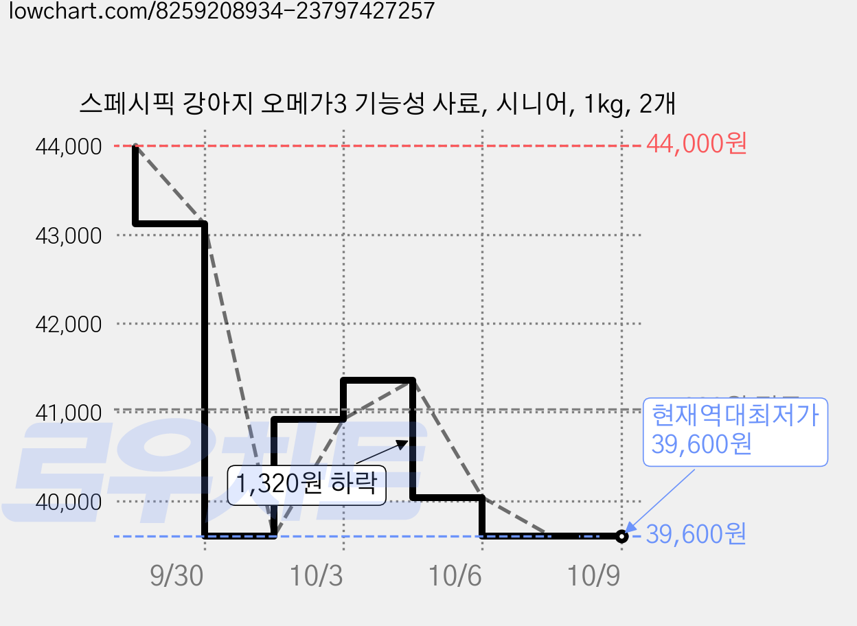스페시픽 강아지 오메가3 기능성 사료, 시니어, 1kg, 2개 가격 변동 차트, 현재가 39,600원, 역대최저가
