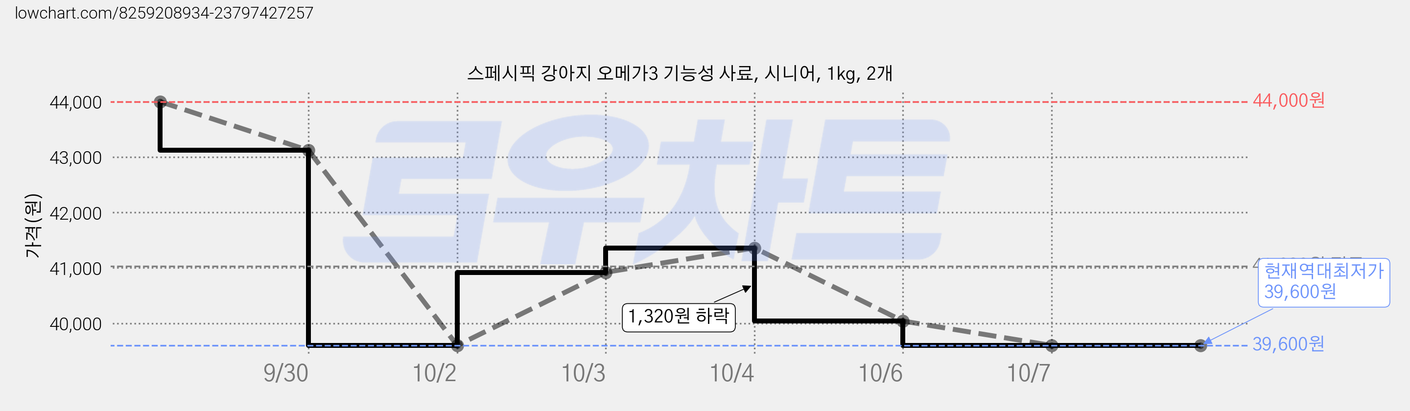 스페시픽 강아지 오메가3 기능성 사료, 시니어, 1kg, 2개 가격 변동 차트, 현재가 39,600원, 역대최저가