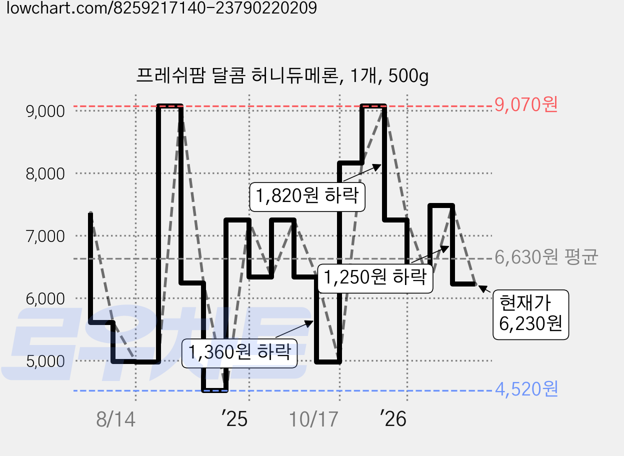 프레쉬팜 달콤 허니듀메론, 1개, 500g 가격 변동 차트, 현재가 6,230원, 관측 최저가 4,520원