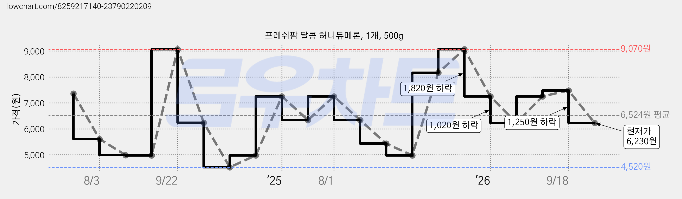 프레쉬팜 달콤 허니듀메론, 1개, 500g 가격 변동 차트, 현재가 6,230원, 관측 최저가 4,520원