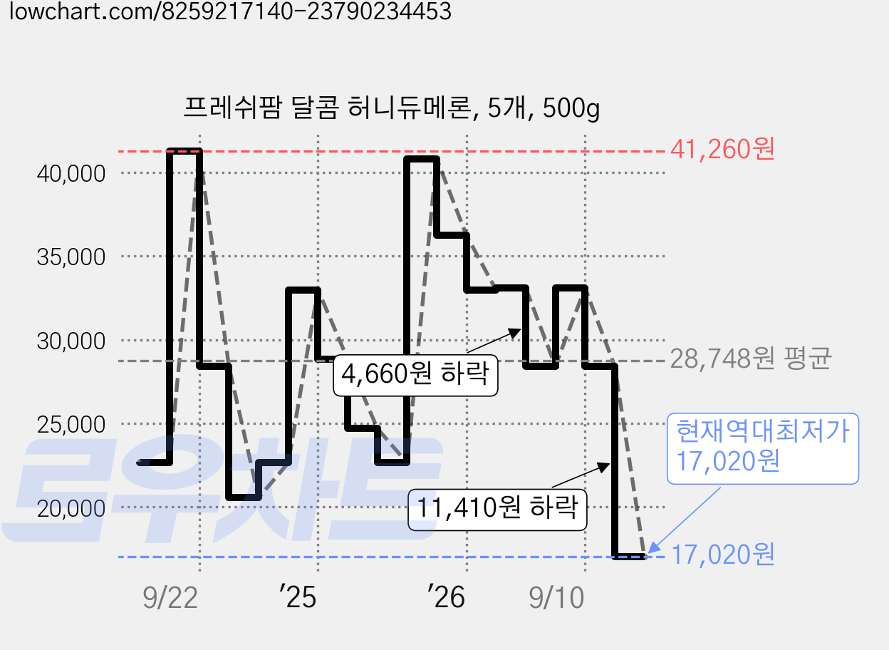 프레쉬팜 달콤 허니듀메론, 5개, 500g 가격 변동 차트, 현재가 17,020원, 역대최저가