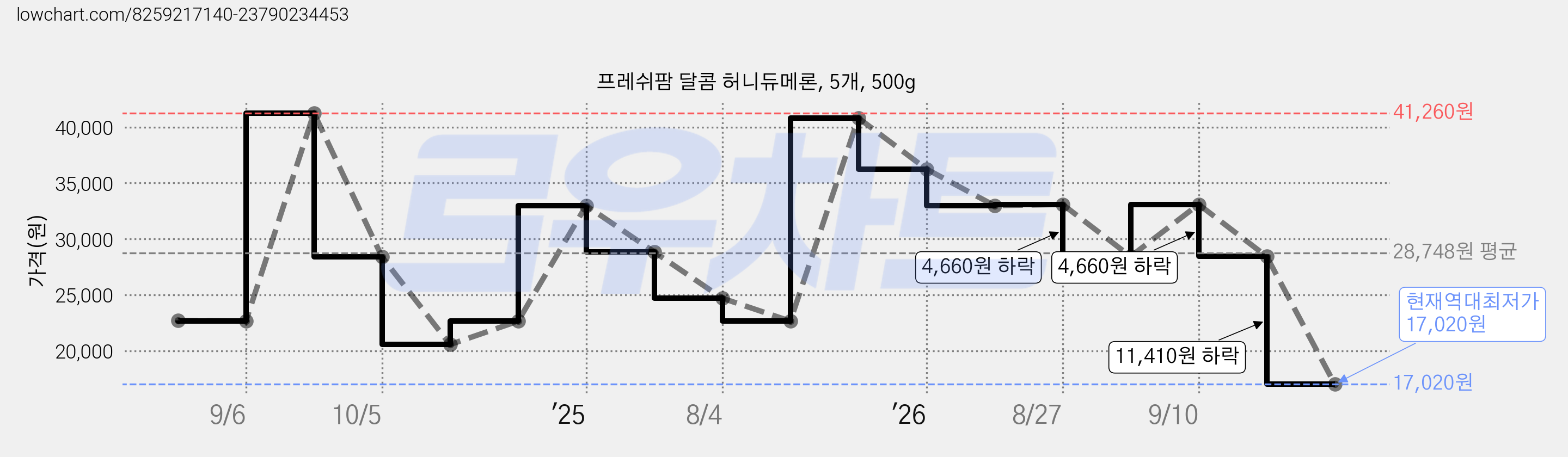 프레쉬팜 달콤 허니듀메론, 5개, 500g 가격 변동 차트, 현재가 17,020원, 역대최저가