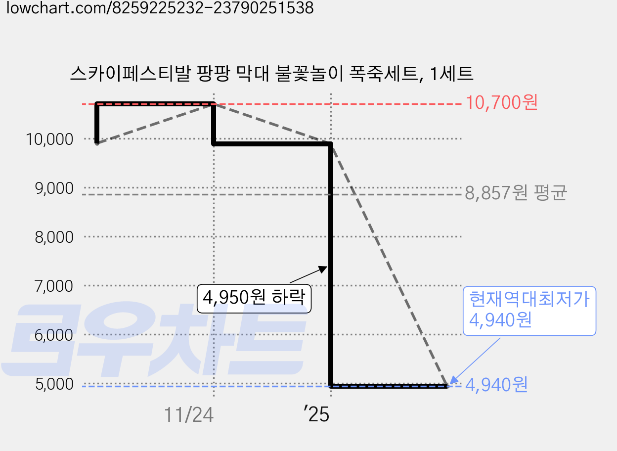 스카이페스티발 팡팡 막대 불꽃놀이 폭죽세트, 1세트 가격 변동 차트, 현재가 4,940원, 역대최저가
