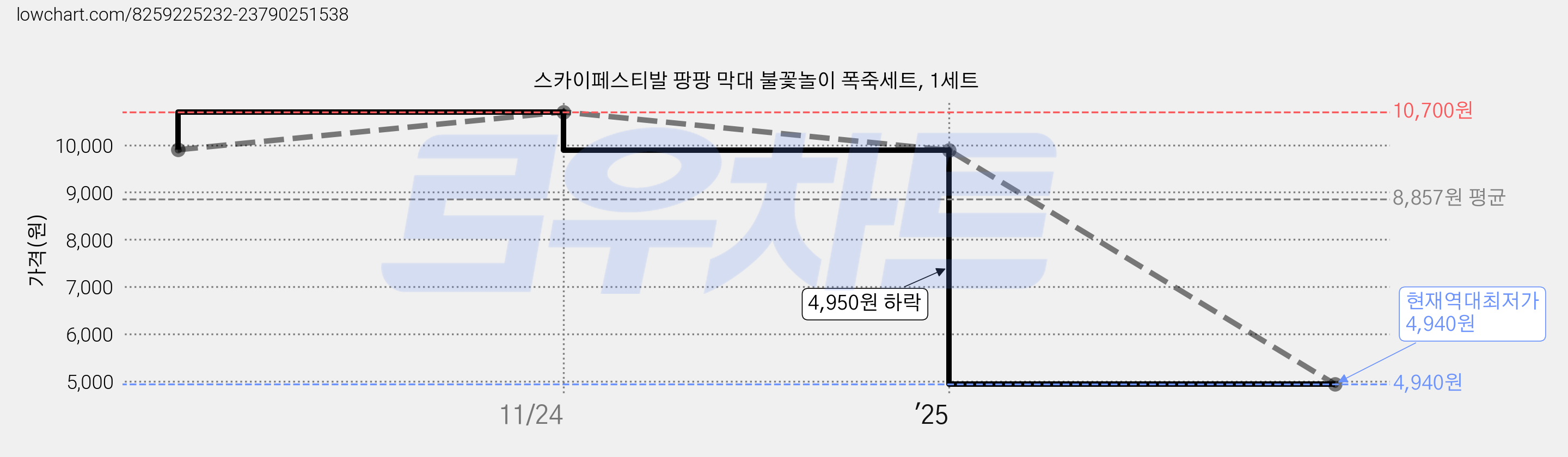 스카이페스티발 팡팡 막대 불꽃놀이 폭죽세트, 1세트 가격 변동 차트, 현재가 4,940원, 역대최저가