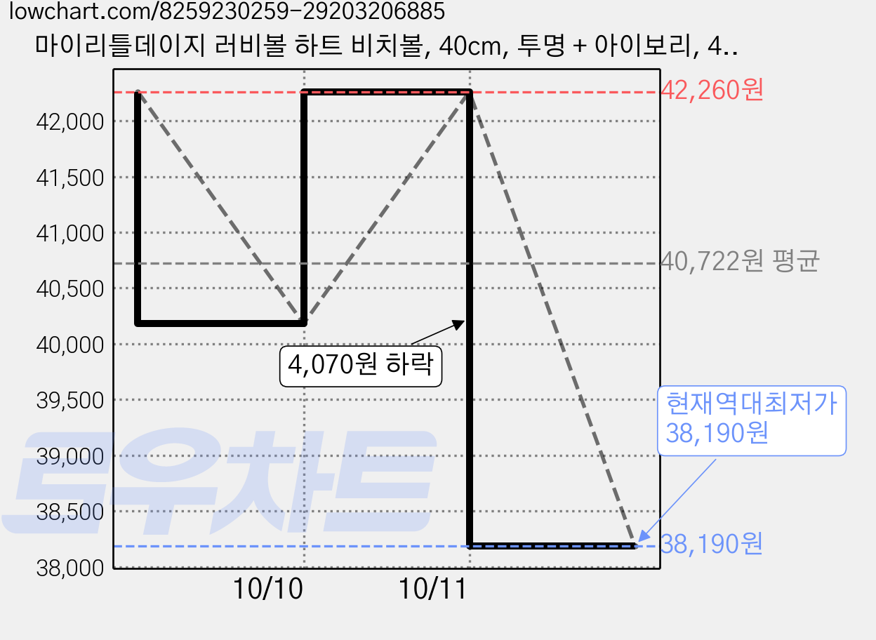 마이리틀데이지 러비볼 하트 비치볼, 40cm, 투명 + 아이보리, 4개 가격 변동 차트, 현재가 38,190원, 역대최저가