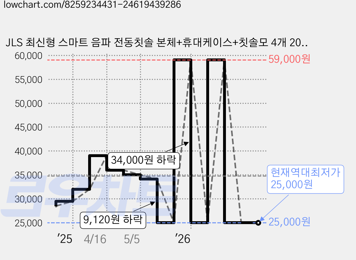JLS 최신형 스마트 음파 전동칫솔 본체+휴대케이스+칫솔모 4개 200일 사용시간, T6, 화이트, 1개 가격 변동 차트, 현재가 25,000원, 역대최저가