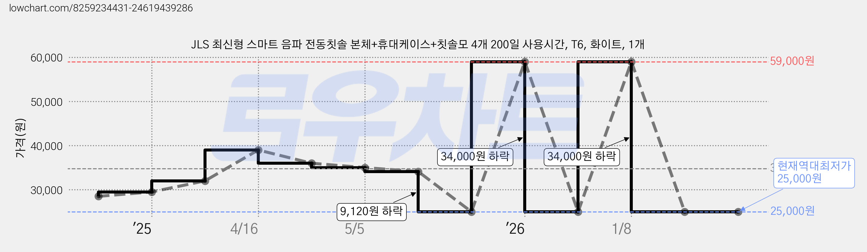 JLS 최신형 스마트 음파 전동칫솔 본체+휴대케이스+칫솔모 4개 200일 사용시간, T6, 화이트, 1개 가격 변동 차트, 현재가 25,000원, 역대최저가