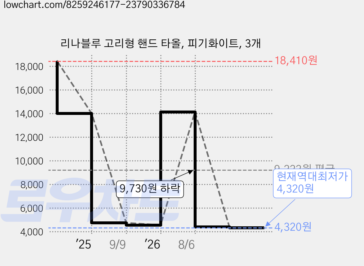 리나블루 고리형 핸드 타올, 피기화이트, 3개 가격 변동 차트, 현재가 4,320원, 역대최저가