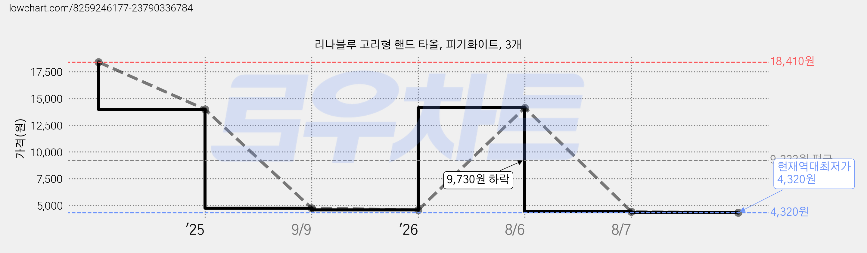 리나블루 고리형 핸드 타올, 피기화이트, 3개 가격 변동 차트, 현재가 4,320원, 역대최저가