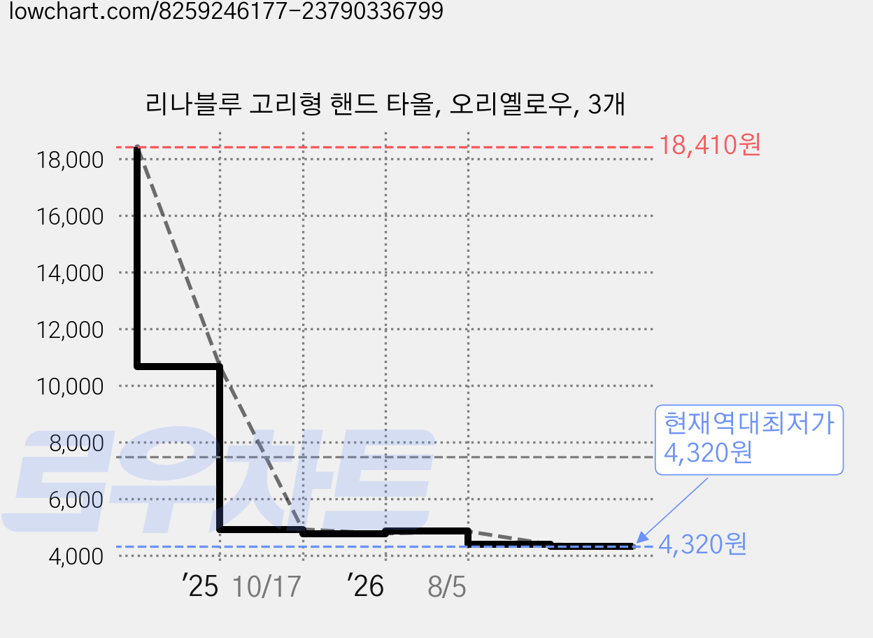 리나블루 고리형 핸드 타올, 오리옐로우, 3개 가격 변동 차트, 현재가 4,320원, 역대최저가