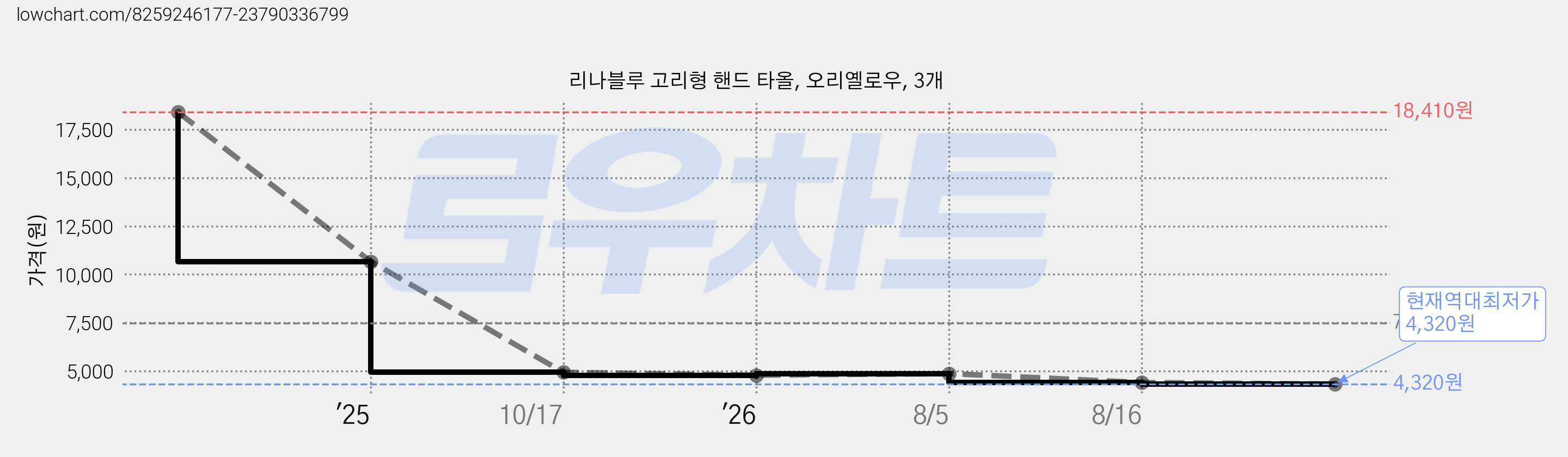 리나블루 고리형 핸드 타올, 오리옐로우, 3개 가격 변동 차트, 현재가 4,320원, 역대최저가