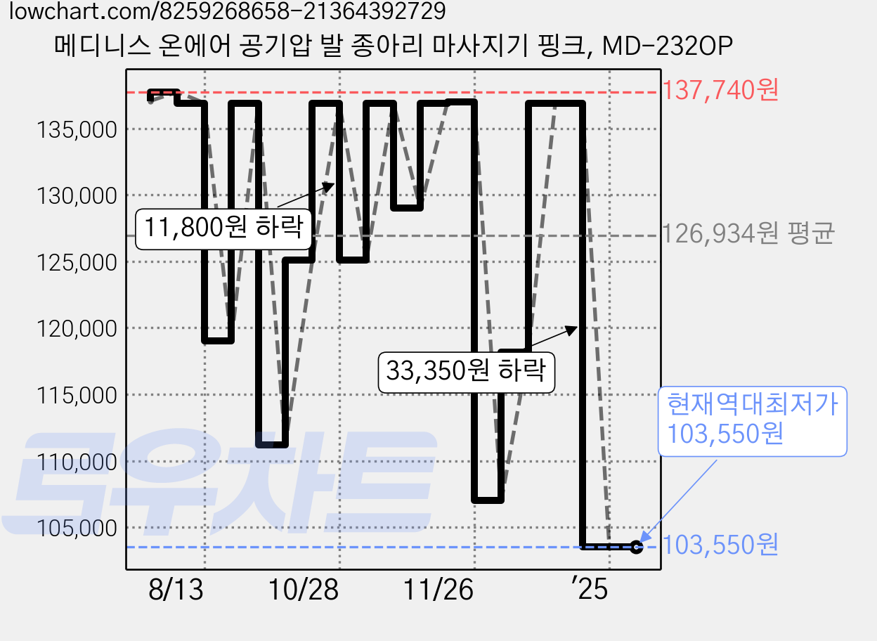 메디니스 온에어 공기압 발 종아리 마사지기 핑크, MD-232OP 가격 변동 차트, 현재가 103,550원, 역대최저가