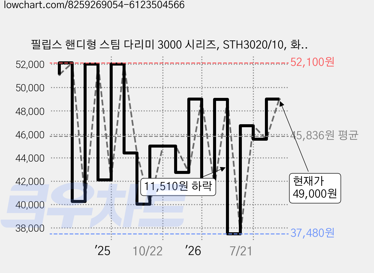 필립스 핸디형 스팀 다리미 3000 시리즈, STH3020/10, 화이트 가격 변동 차트, 현재가 46,550원, 관측 최저가 37,480원