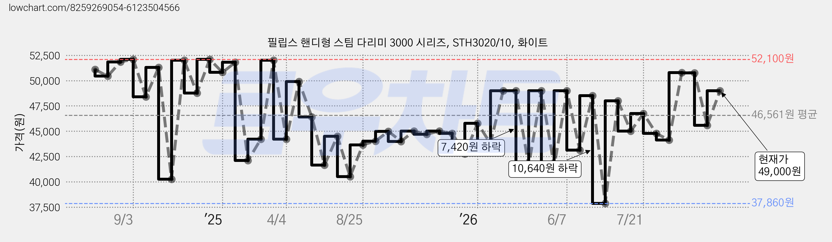 필립스 핸디형 스팀 다리미 3000 시리즈, STH3020/10, 화이트 가격 변동 차트, 현재가 46,550원, 관측 최저가 37,480원