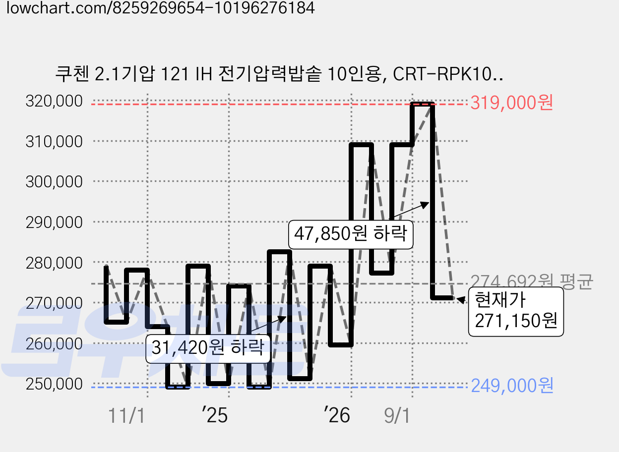 쿠첸 2.1기압 121 IH 전기압력밥솥 10인용, CRT-RPK1070W, 네이처화이트 가격 변동 차트, 현재가 271,150원, 관측 최저가 223,990원