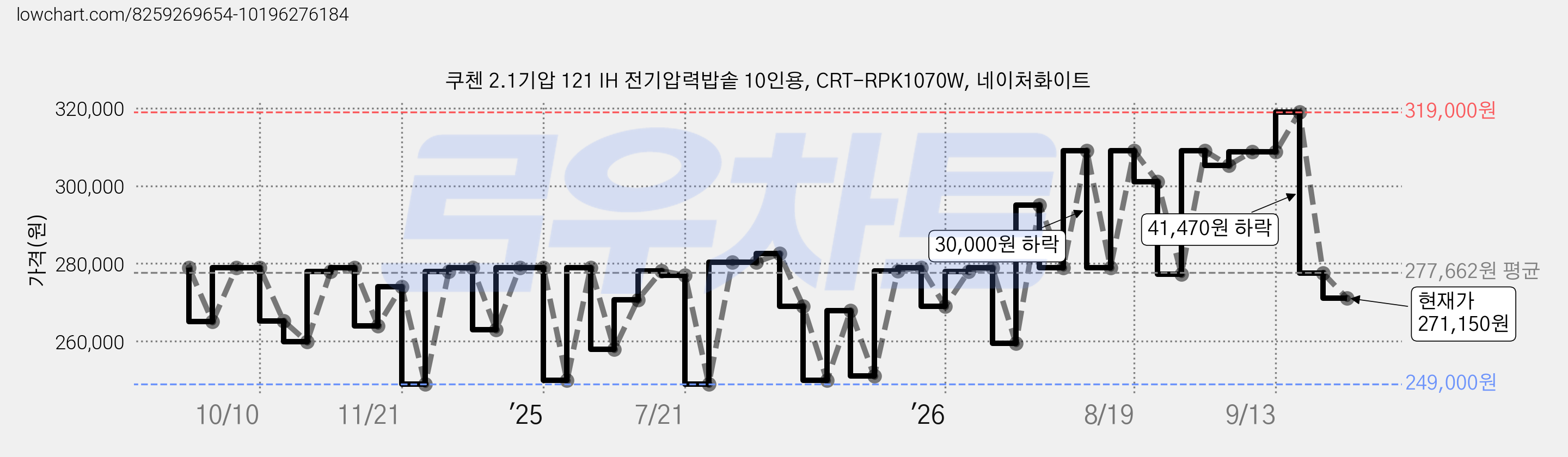 쿠첸 2.1기압 121 IH 전기압력밥솥 10인용, CRT-RPK1070W, 네이처화이트 가격 변동 차트, 현재가 271,150원, 관측 최저가 223,990원