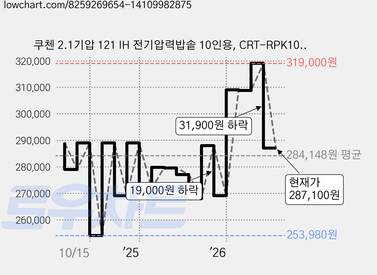 쿠첸 2.1기압 121 IH 전기압력밥솥 10인용, CRT-RPK1070S, 카밍라이트실버 가격 변동 차트, 현재가 287,100원, 관측 최저가 253,980원