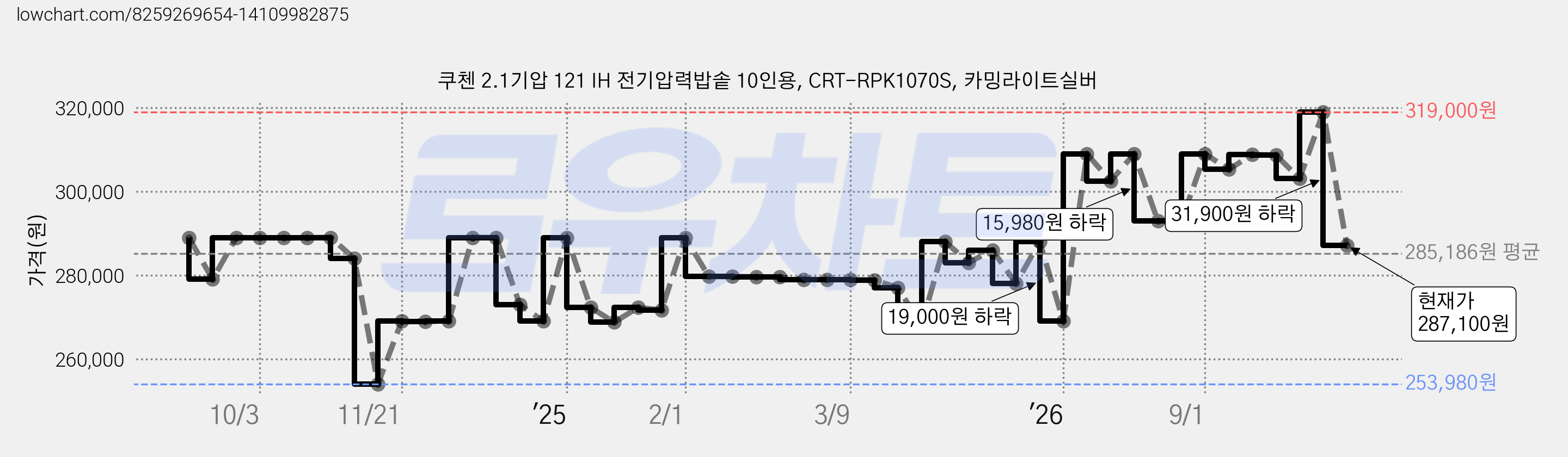 쿠첸 2.1기압 121 IH 전기압력밥솥 10인용, CRT-RPK1070S, 카밍라이트실버 가격 변동 차트, 현재가 287,100원, 관측 최저가 253,980원
