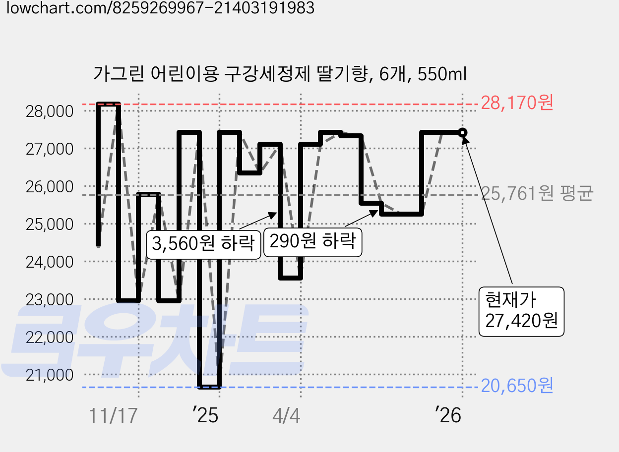 가그린 어린이용 구강세정제 딸기향, 6개, 550ml 가격 변동 차트, 현재가 27,420원, 관측 최저가 20,650원