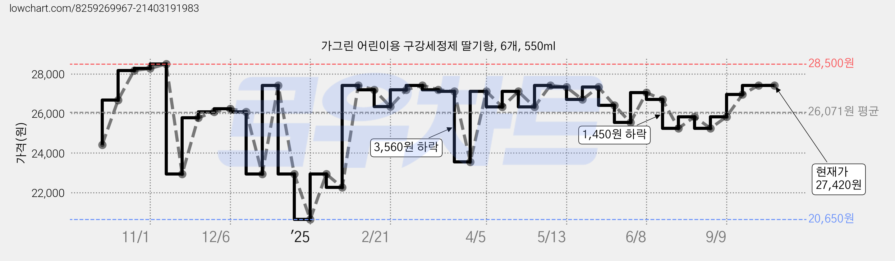 가그린 어린이용 구강세정제 딸기향, 6개, 550ml 가격 변동 차트, 현재가 27,420원, 관측 최저가 20,650원