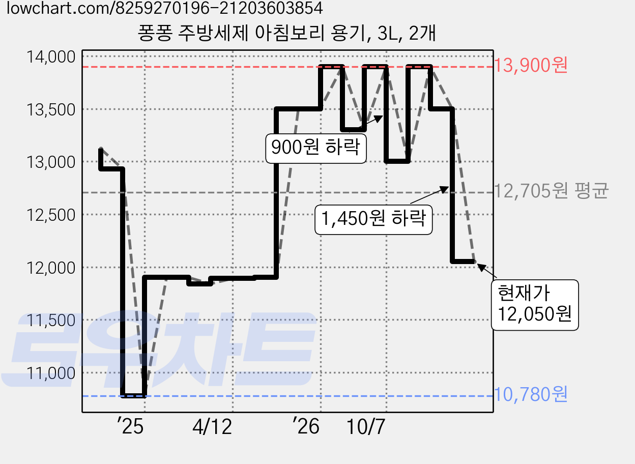 퐁퐁 주방세제 아침보리 용기, 3L, 2개 가격 변동 차트, 현재가 12,050원, 관측 최저가 10,780원