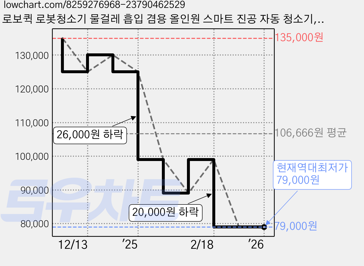 로보퀵 로봇청소기 물걸레 흡입 겸용 올인원 스마트 진공 자동 청소기, 화이트, Z-001 가격 변동 차트, 현재가 79,000원, 역대최저가