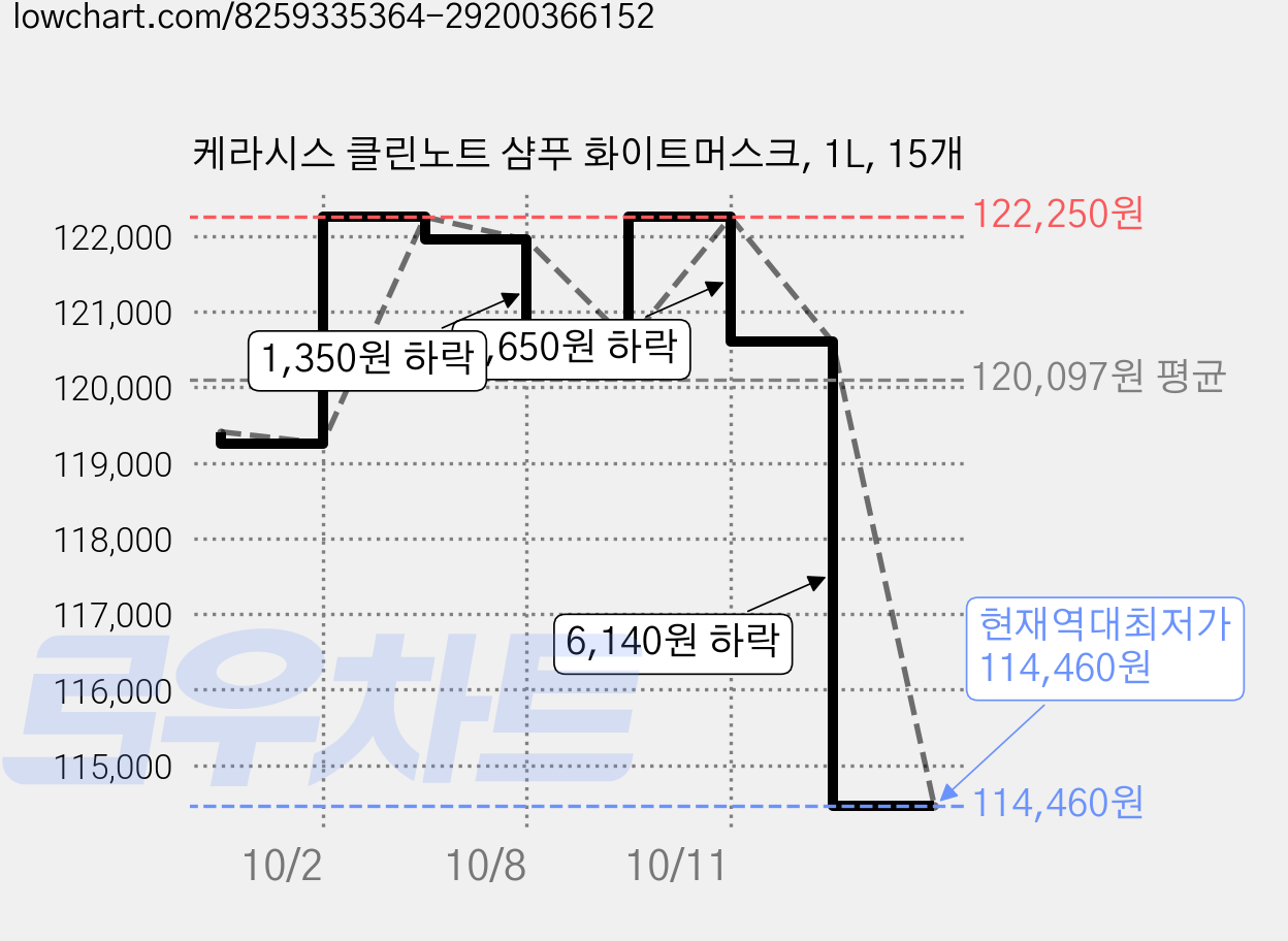 케라시스 클린노트 샴푸 화이트머스크, 1L, 15개 가격 변동 차트, 현재가 114,460원, 역대최저가