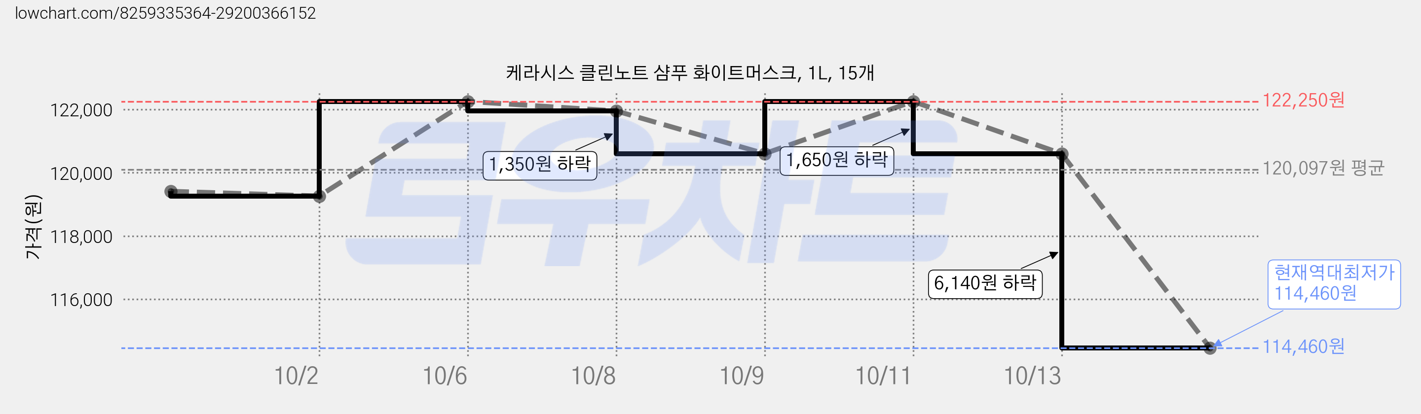 케라시스 클린노트 샴푸 화이트머스크, 1L, 15개 가격 변동 차트, 현재가 114,460원, 역대최저가