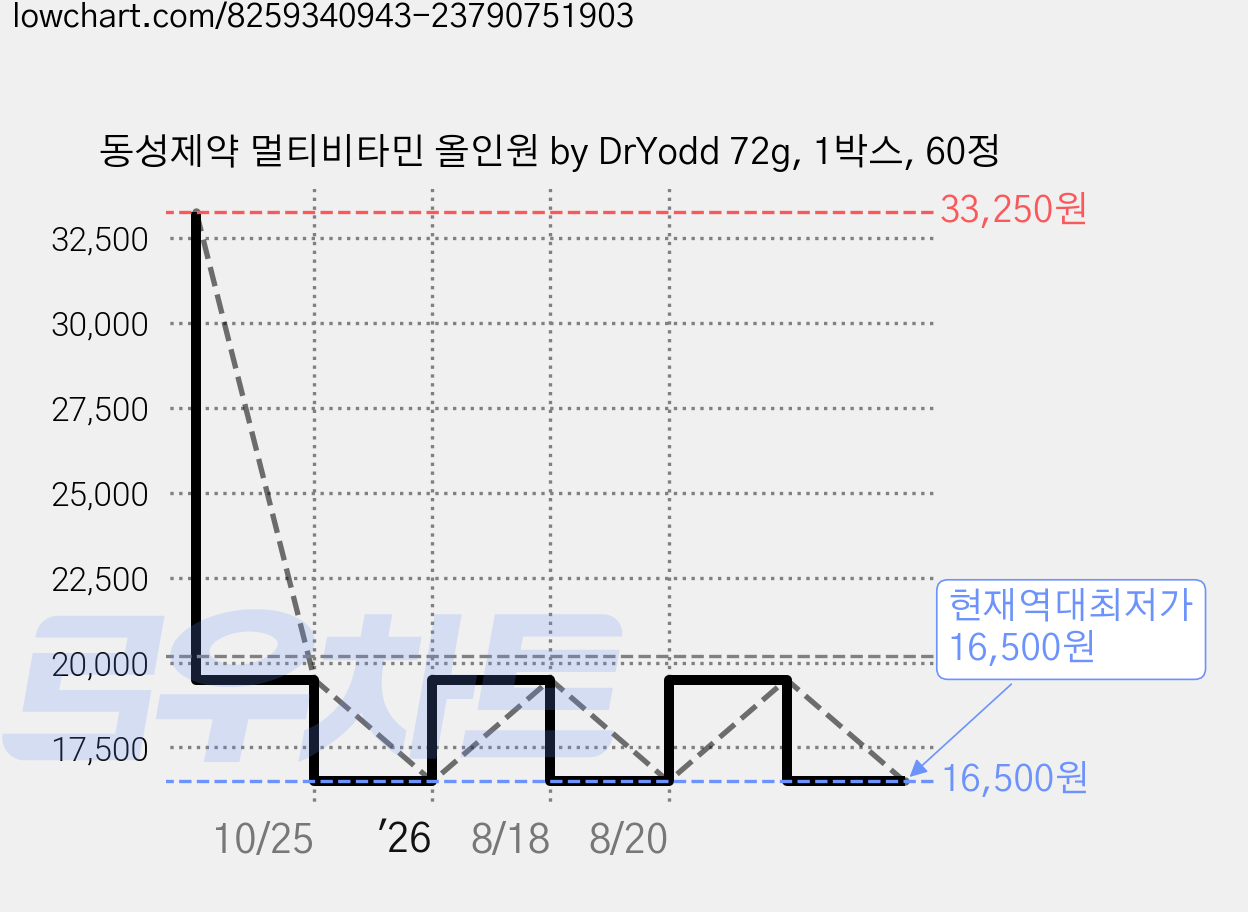 동성제약 멀티비타민 올인원 by DrYodd 72g, 1박스, 60정 가격 변동 차트, 현재가 16,500원, 역대최저가