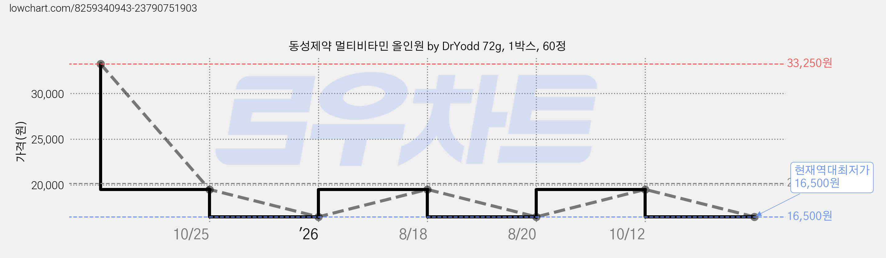 동성제약 멀티비타민 올인원 by DrYodd 72g, 1박스, 60정 가격 변동 차트, 현재가 16,500원, 역대최저가