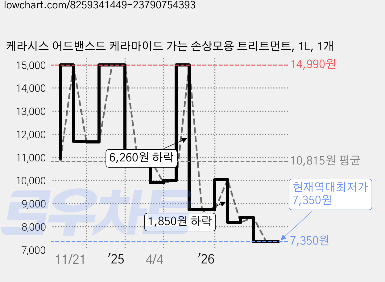 케라시스 어드밴스드 케라마이드 가는 손상모용 트리트먼트, 1L, 1개 가격 변동 차트, 현재가 7,350원, 역대최저가