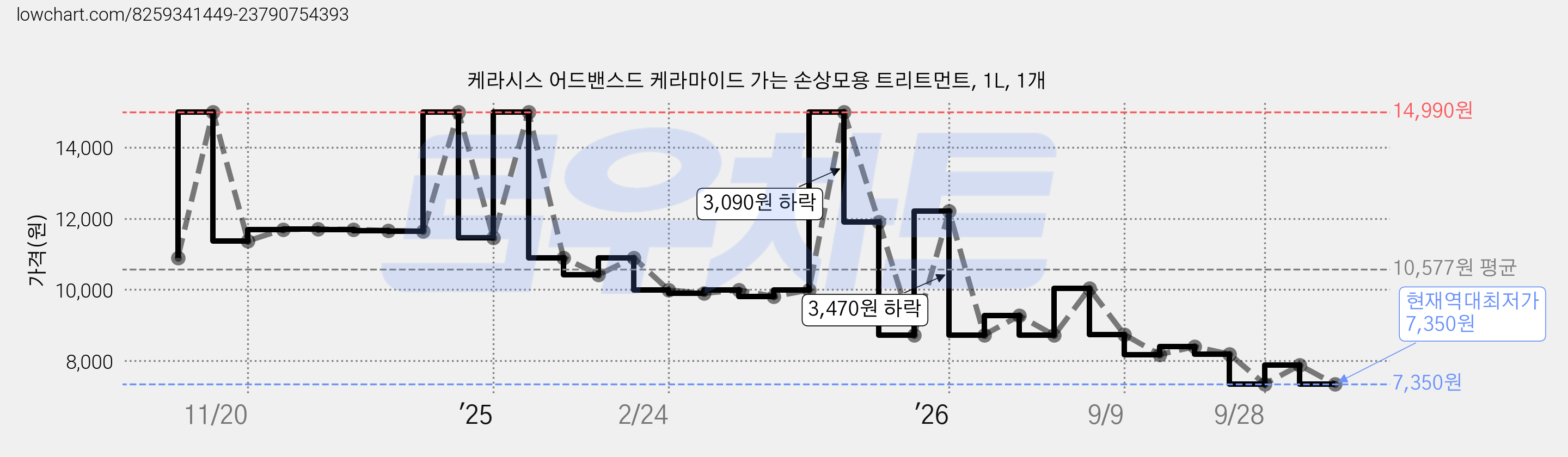 케라시스 어드밴스드 케라마이드 가는 손상모용 트리트먼트, 1L, 1개 가격 변동 차트, 현재가 7,350원, 역대최저가