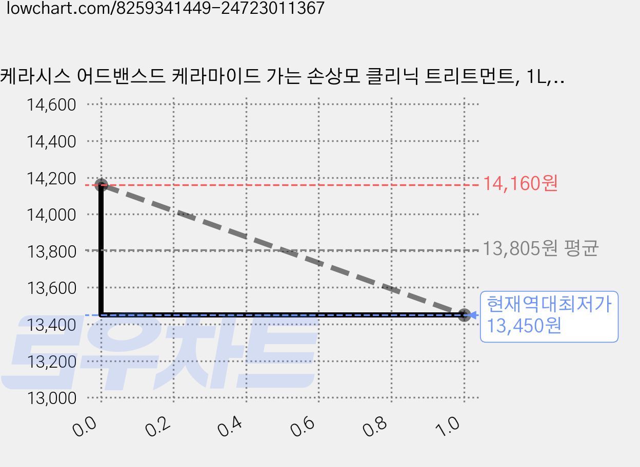 케라시스 어드밴스드 케라마이드 가는 손상모 클리닉 트리트먼트, 1L, 2개 가격 변동 차트, 현재가 13,450원, 역대최저가