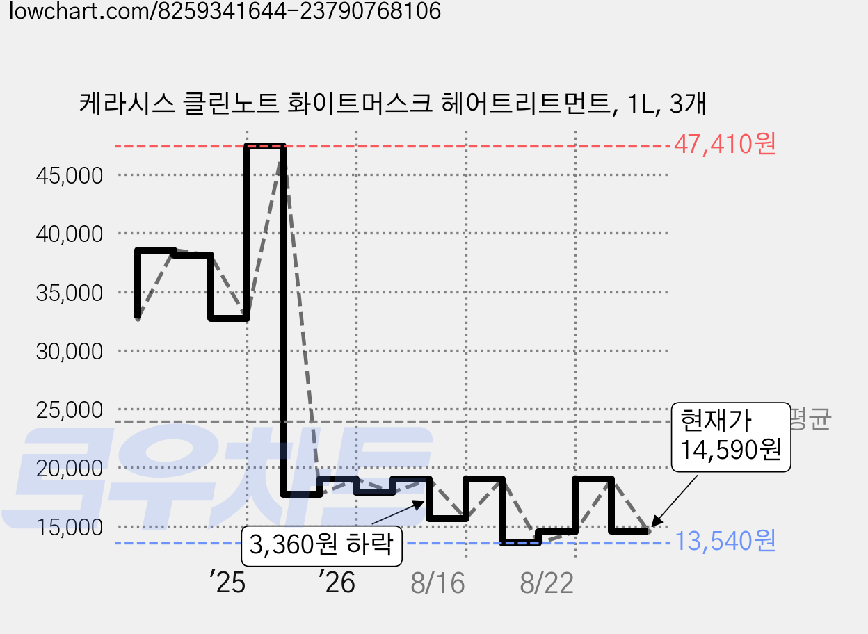 케라시스 클린노트 화이트머스크 헤어트리트먼트, 1L, 3개 가격 변동 차트, 현재가 14,590원, 관측 최저가 13,540원