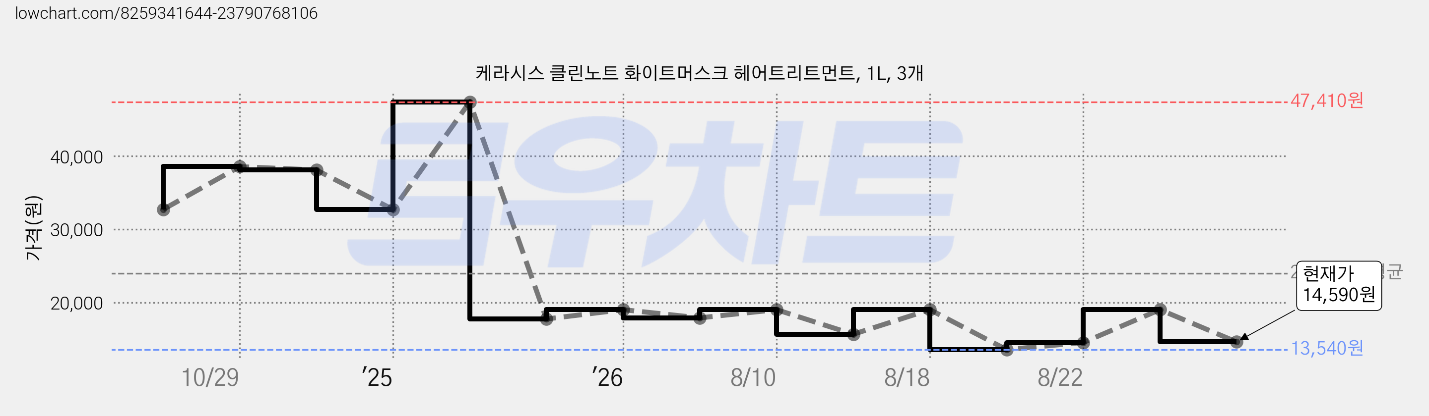 케라시스 클린노트 화이트머스크 헤어트리트먼트, 1L, 3개 가격 변동 차트, 현재가 14,590원, 관측 최저가 13,540원