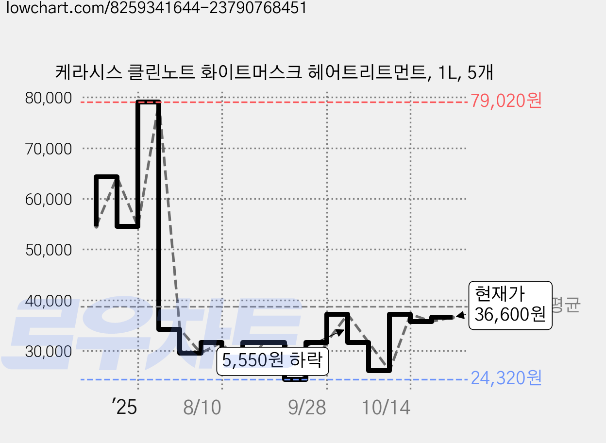 케라시스 클린노트 화이트머스크 헤어트리트먼트, 1L, 5개 가격 변동 차트, 현재가 36,600원, 관측 최저가 22,570원