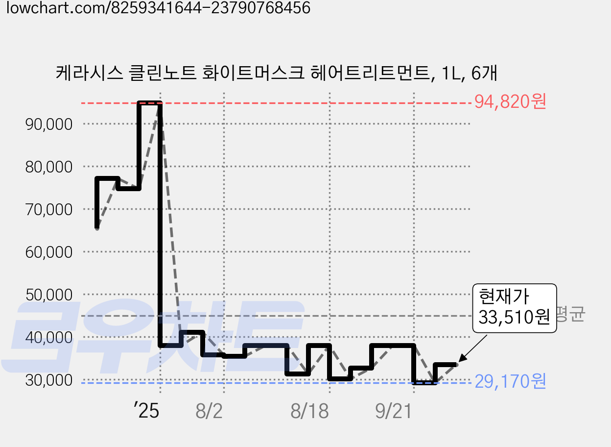 케라시스 클린노트 화이트머스크 헤어트리트먼트, 1L, 6개 가격 변동 차트, 현재가 33,510원, 관측 최저가 27,070원