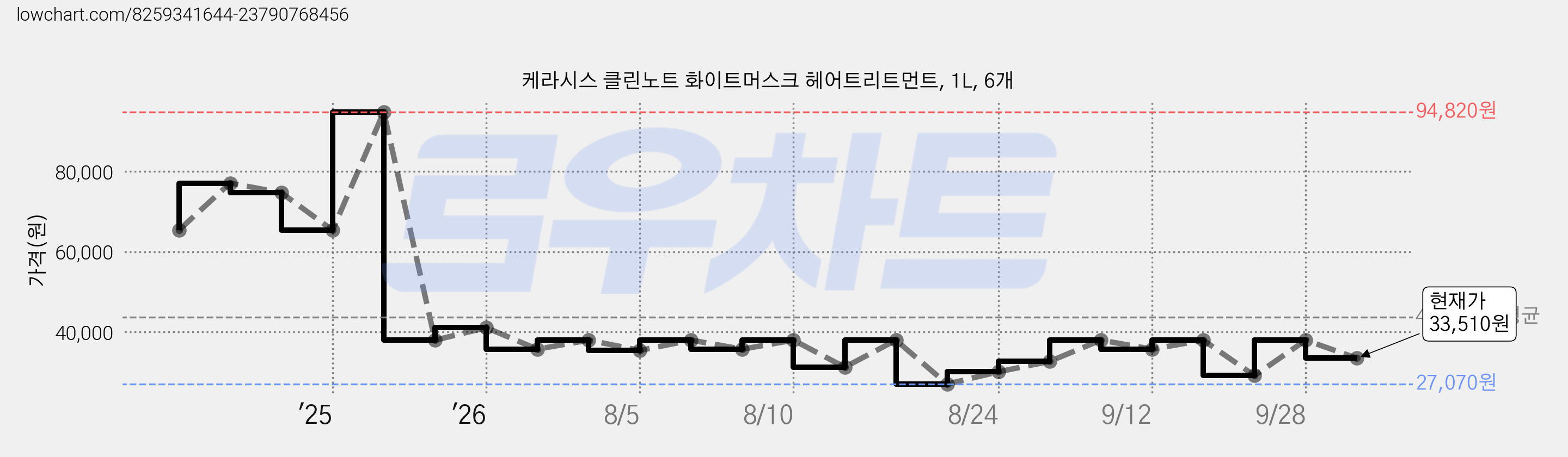 케라시스 클린노트 화이트머스크 헤어트리트먼트, 1L, 6개 가격 변동 차트, 현재가 33,510원, 관측 최저가 27,070원