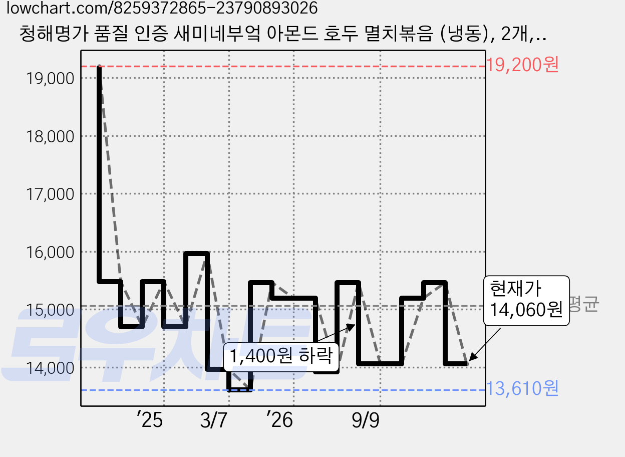 청해명가 품질 인증 새미네부엌 아몬드 호두 멸치볶음 (냉동), 2개, 220g 가격 변동 차트, 현재가 14,060원, 관측 최저가 13,610원