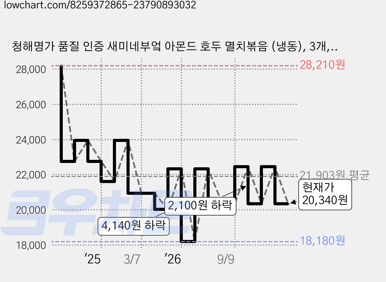 청해명가 품질 인증 새미네부엌 아몬드 호두 멸치볶음 (냉동), 3개, 220g 가격 변동 차트, 현재가 20,340원, 관측 최저가 18,180원