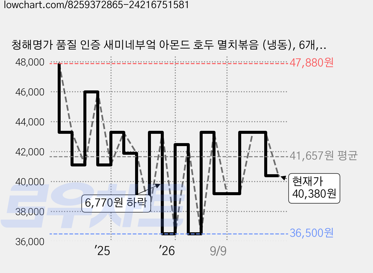청해명가 품질 인증 새미네부엌 아몬드 호두 멸치볶음 (냉동), 6개, 220g 가격 변동 차트, 현재가 40,380원, 관측 최저가 36,500원
