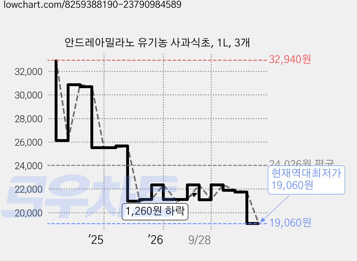 안드레아밀라노 유기농 사과식초, 1L, 3개 가격 변동 차트, 현재가 19,060원, 역대최저가