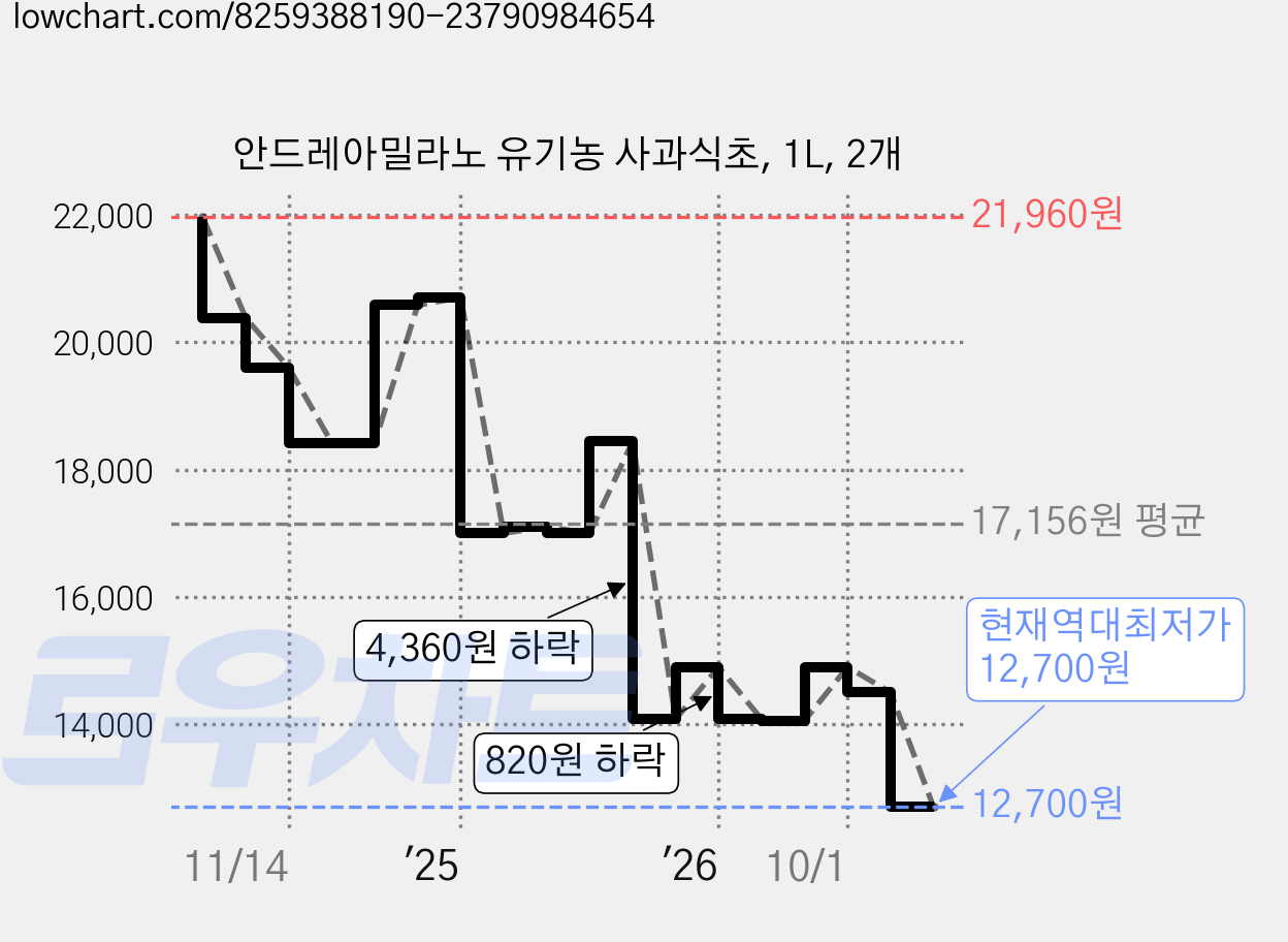 안드레아밀라노 유기농 사과식초, 1L, 2개 가격 변동 차트, 현재가 12,700원, 역대최저가