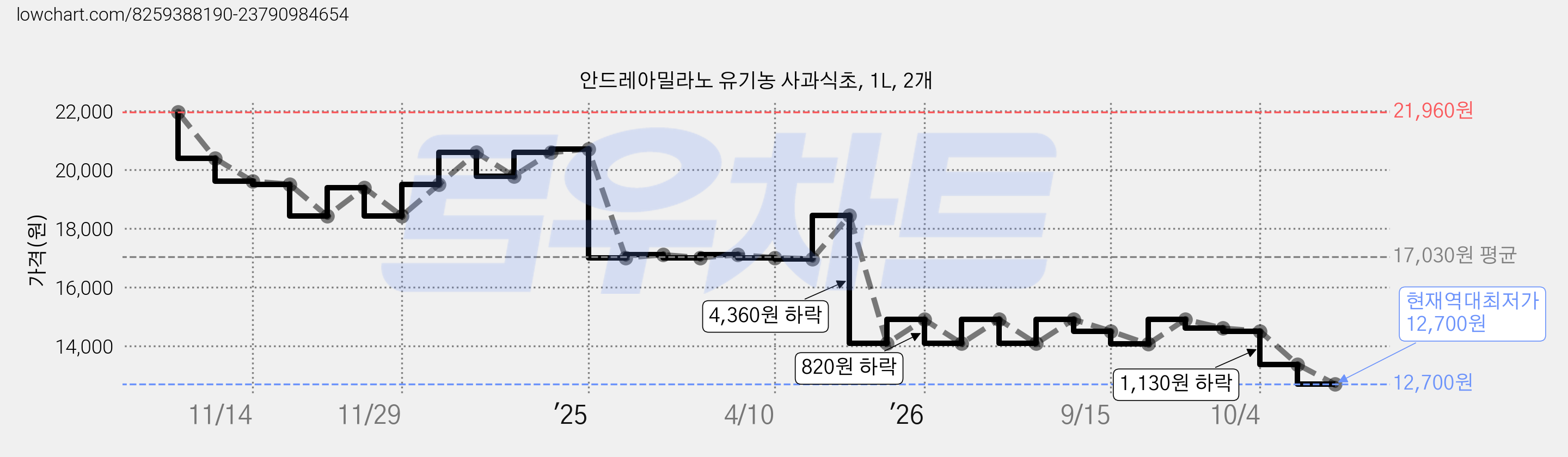 안드레아밀라노 유기농 사과식초, 1L, 2개 가격 변동 차트, 현재가 12,700원, 역대최저가