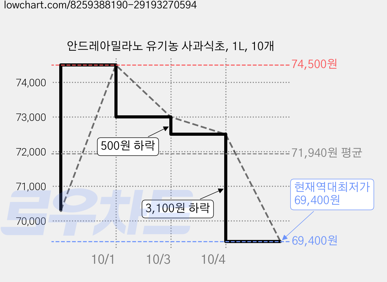 안드레아밀라노 유기농 사과식초, 1L, 10개 가격 변동 차트, 현재가 69,400원, 역대최저가